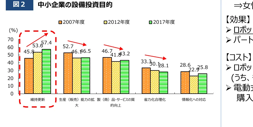 中小企業の設備投資目的の棒グラフ（2007年度、2012年度、2017年度）