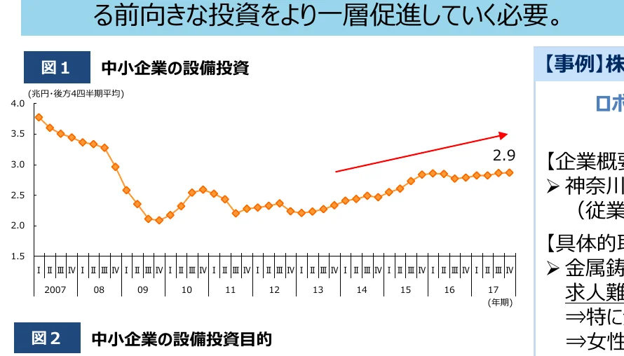 中小企業の設備投資の推移を示す折れ線グラフ