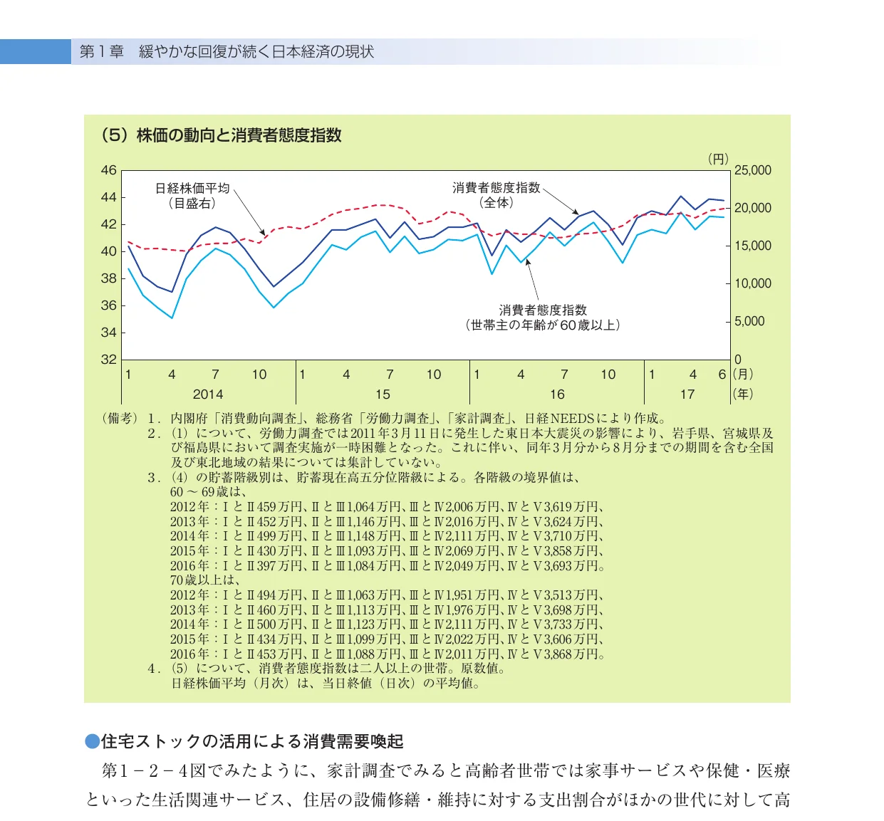 日経株価平均と消費者態度指数の推移を示す複合グラフ