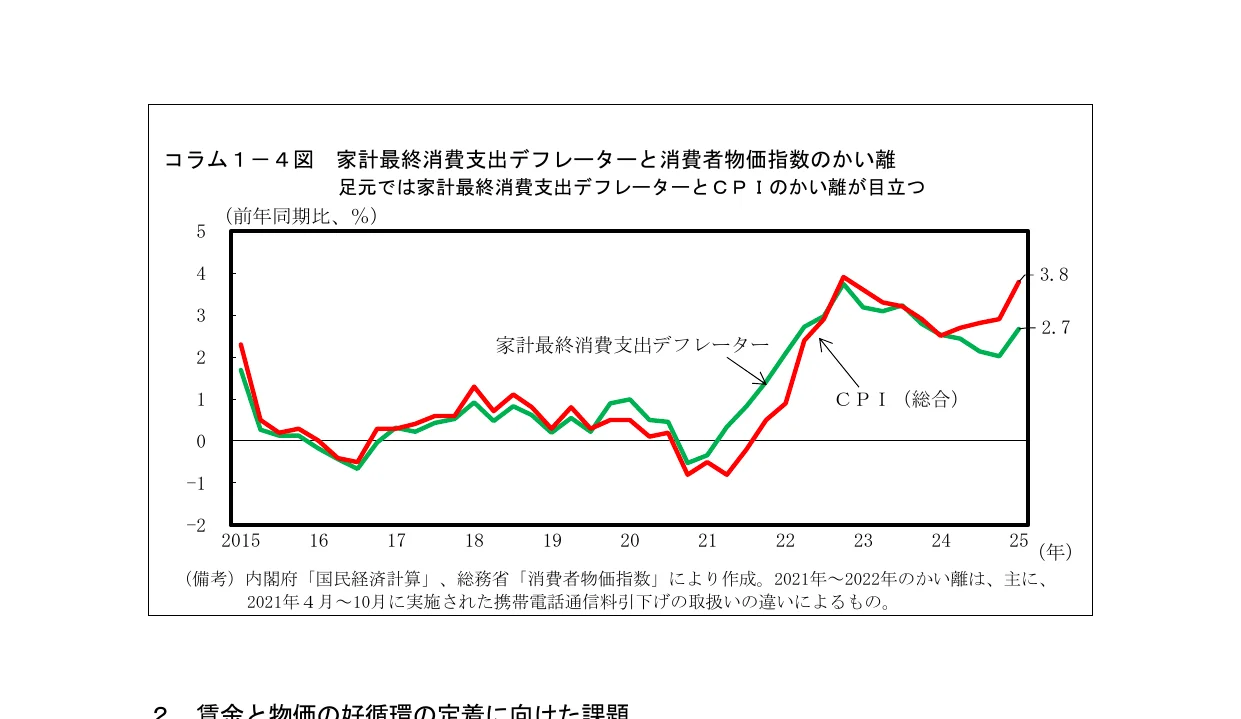 家計最終消費支出デフレーターと消費者物価指数の推移を示す折れ線グラフ