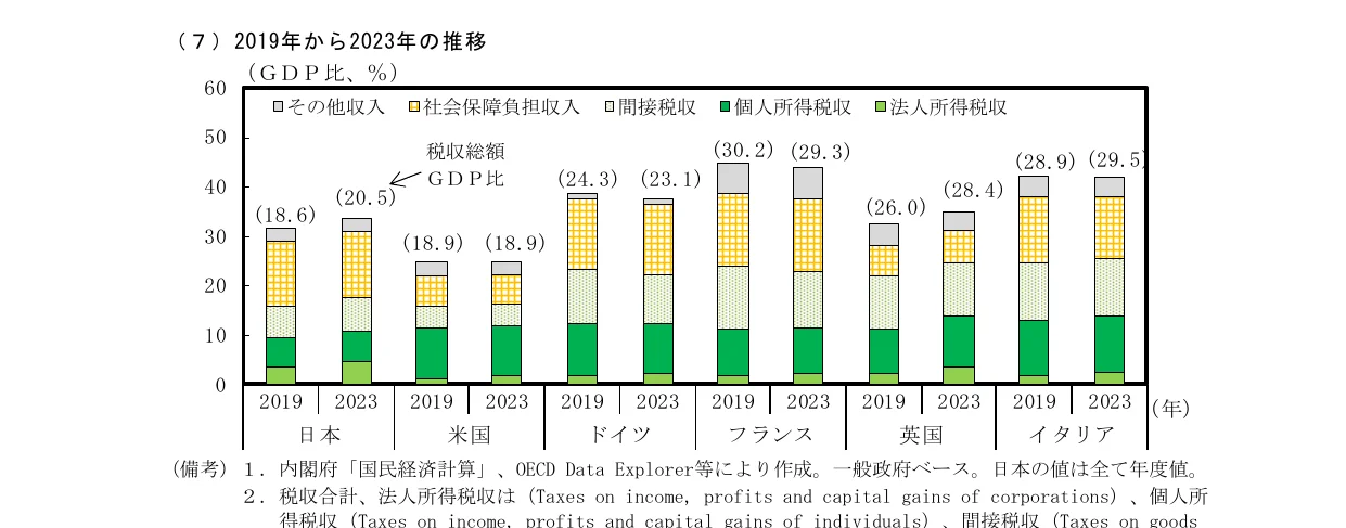 2019年から2023年のGDP比税収総額の推移（国別）