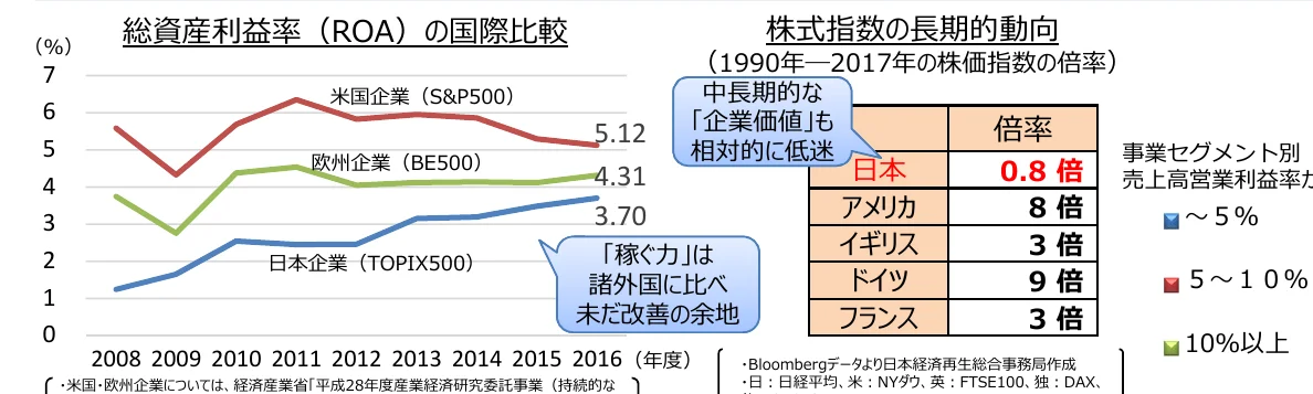 総資産利益率（ROA）の国際比較を示す折れ線グラフと、株価指数の長期動向を示す表、事業セグメント別の売上高営業利益率を示す凡例が含まれる複合グラフ。