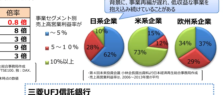 事業セグメント別の売上高営業利益率を示す円グラフ（日系企業、米系企業、欧州系企業）