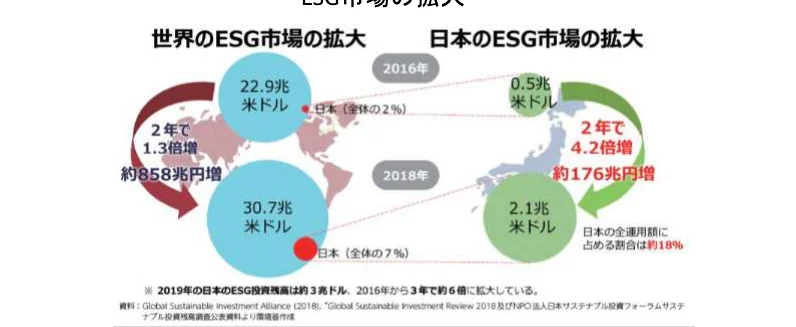 世界のESG市場と日本のESG市場の拡大を示すインフォグラフィック。2016年と2018年の市場規模、成長率、日本市場のシェアなどを円や矢印で表現している。