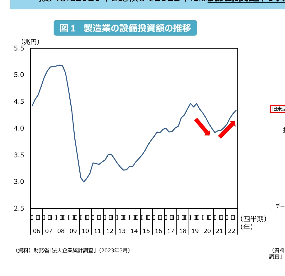 製造業の設備投資額の推移を示す折れ線グラフ
