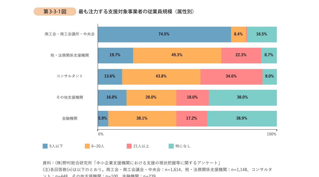 従業員規模別の支援対象事業者の割合を示す横棒グラフ