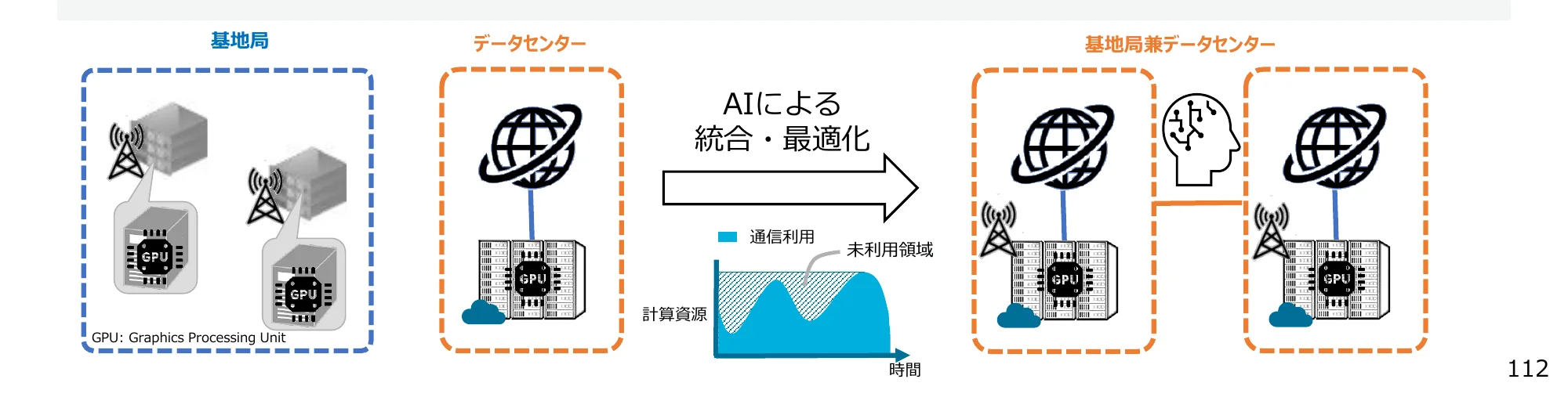 基地局、データセンター、基地局兼データセンター間のAIによる統合・最適化のプロセス図