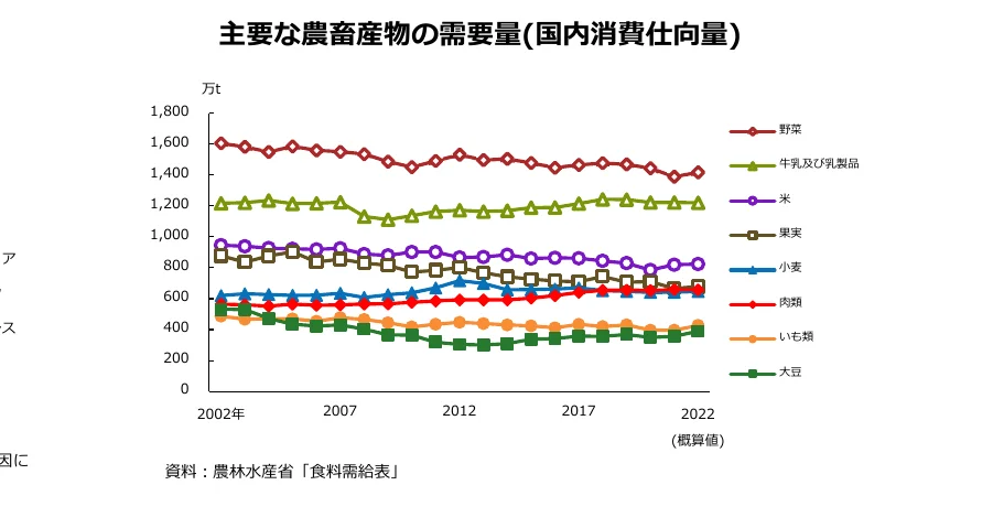 主要農産物の国内消費仕向量の推移