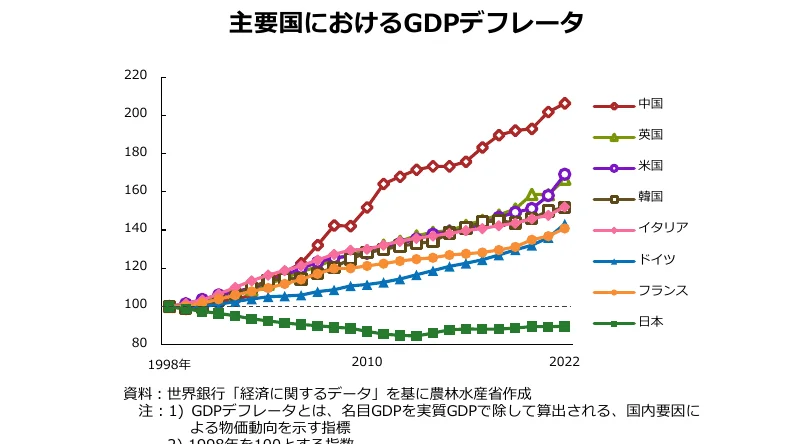 主要国におけるGDPデフレーターの推移を示す折れ線グラフ
