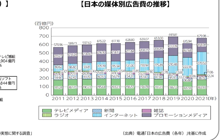 日本のメディア別広告費の推移を示す積み上げ棒グラフ