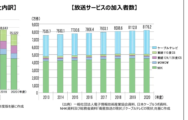 2013年度から2020年度における放送サービスの加入者数推移を示す積み上げ棒グラフ。NHK、WOWOW、東経124/128度CS、東経110度CS、ケーブルテレビの各内訳が積み上げられています。