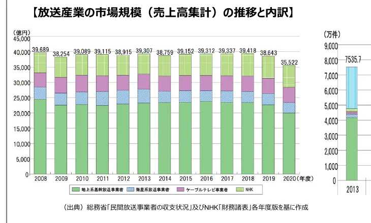 放送産業の市場規模（売上高集計）の推移と内訳を示す積み上げ棒グラフ