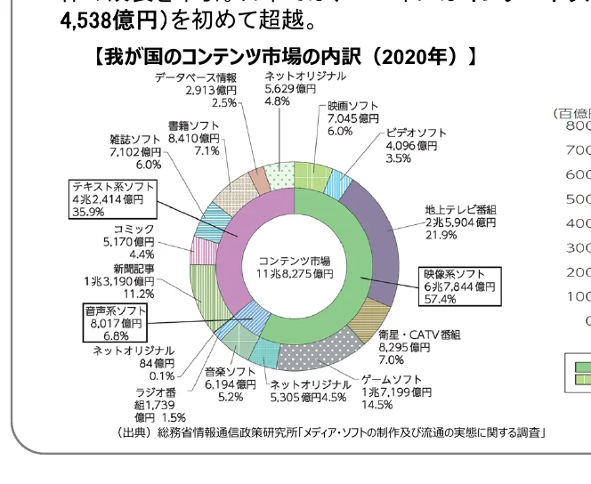 2020年の日本のコンテンツ市場の内訳を示す円グラフ。各セグメントは異なるコンテンツカテゴリを表し、金額と割合が示されている。