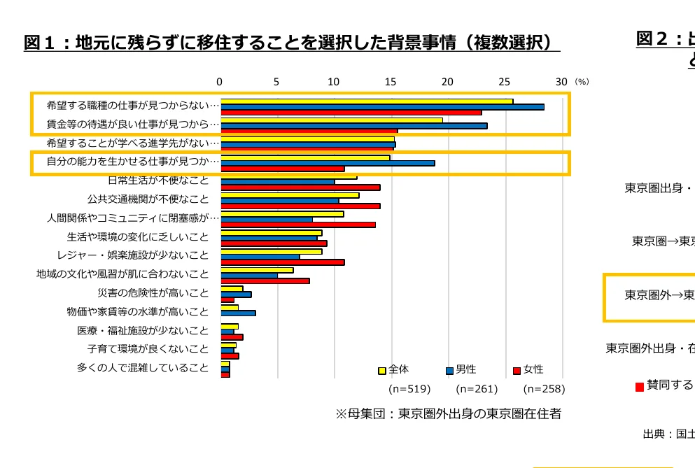 地元に残らずに転居することを選択した背景事情（複数選択）を示す棒グラフ。男性、女性、全体の回答率が示されている。