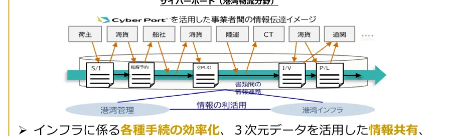 サイバーポートを活用した事業者間の情報伝達イメージ