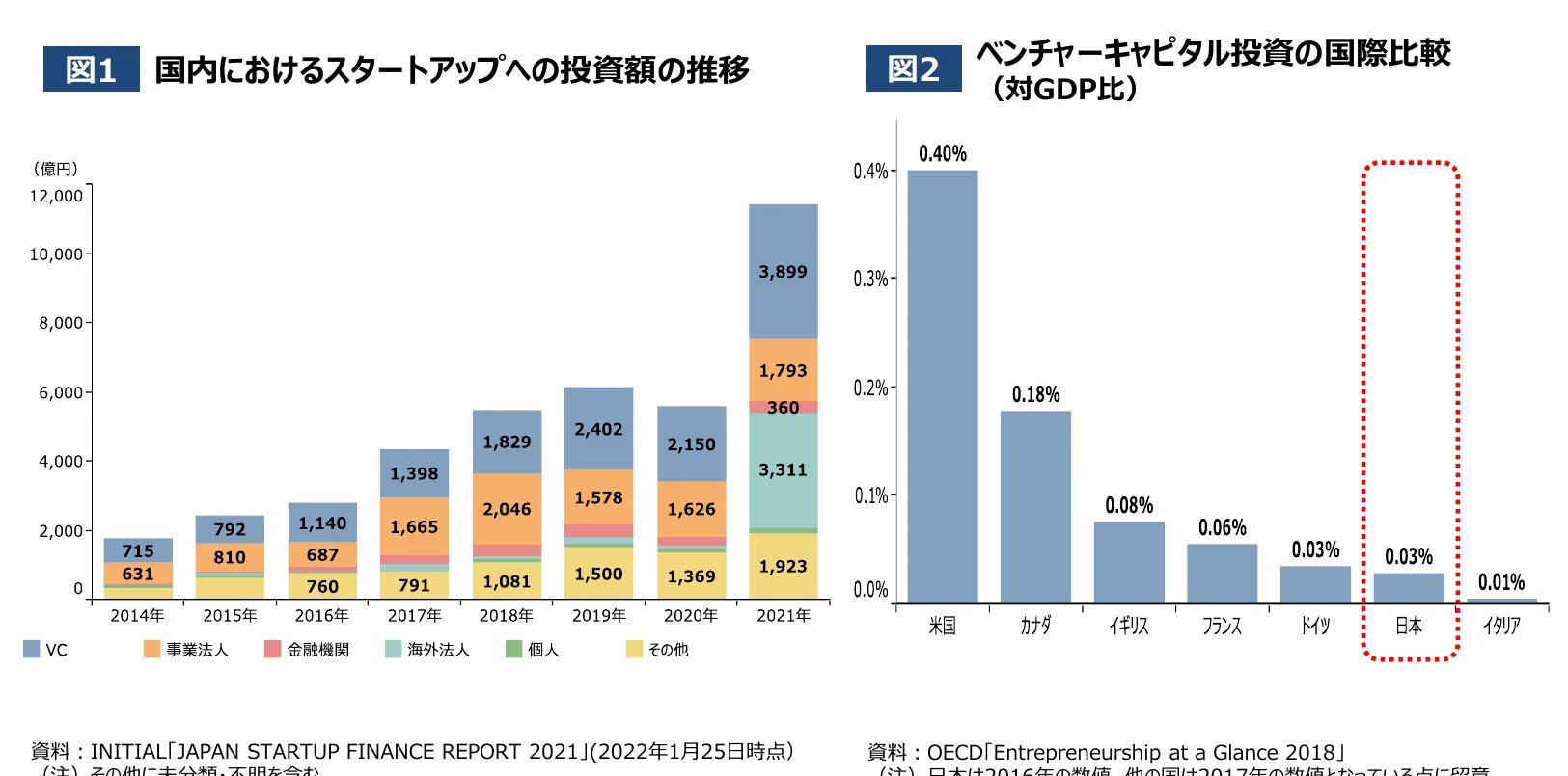 国内におけるスタートアップへの投資額の推移と、ベンチャーキャピタル投資の国際比較（対GDP比）を示す複合グラフ。