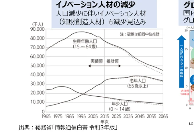 日本の人口構成（生産年齢人口、老年人口、年少人口）の推移と将来予測を示す折れ線グラフ。