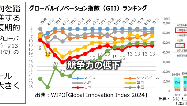 グローバルイノベーション指数（GII）ランキングの折れ線グラフと、右側の棒グラフ