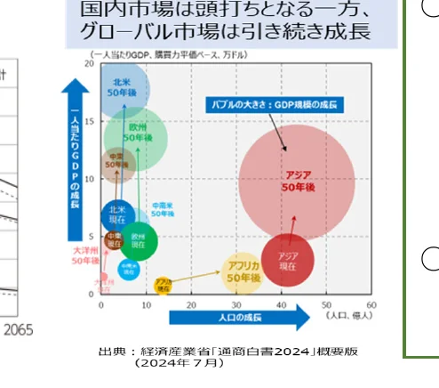 一人当たりGDPと人口の成長率を軸にしたバブルチャート。バブルの大きさはGDP規模を表し、アジア、アフリカ、北米、欧州、中南米、大洋州の現在と50年後の予測を示している。