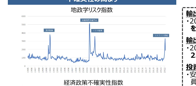 地政学リスク指数の推移を示す折れ線グラフ。湾岸戦争、米国同時多発テロ、イラク戦争、ウクライナ侵略などのイベントが示されている。