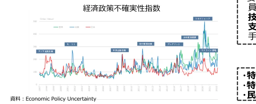 経済政策不確実性指数の推移を示す折れ線グラフ