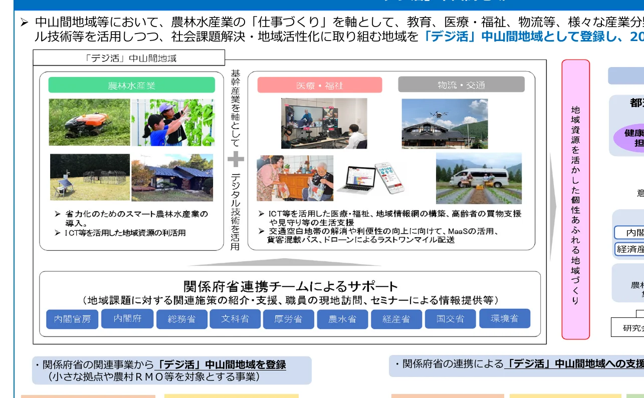 中山間地域における「デジ活」の推進に関する概念図。農林水産業を軸に、教育、医療・福祉、物流・交通といった様々な産業分野でデジタル技術を活用し、地域課題の解決と地域活性化を目指す。関係府省連携によるサポート体制や、地域資源を活かした個性あふれる地域づくりについても示されている。