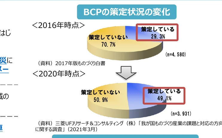2016年と2020年のBCP策定状況の変化を示す円グラフ