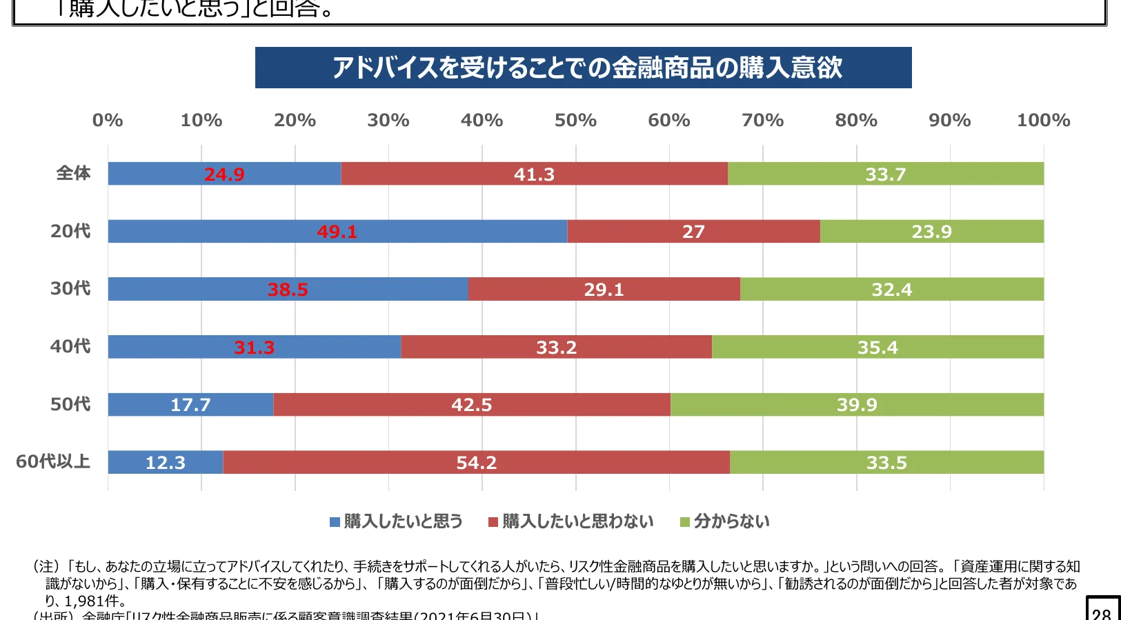 年代別の金融商品購入意欲に関する横棒グラフ