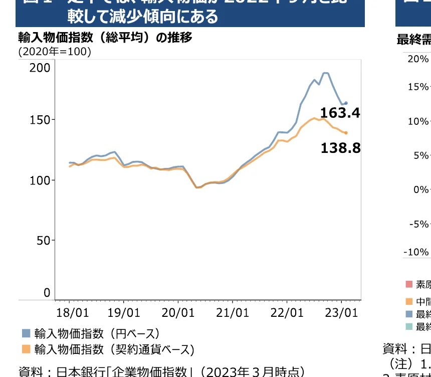 輸入物価指数の推移（2020年=100）