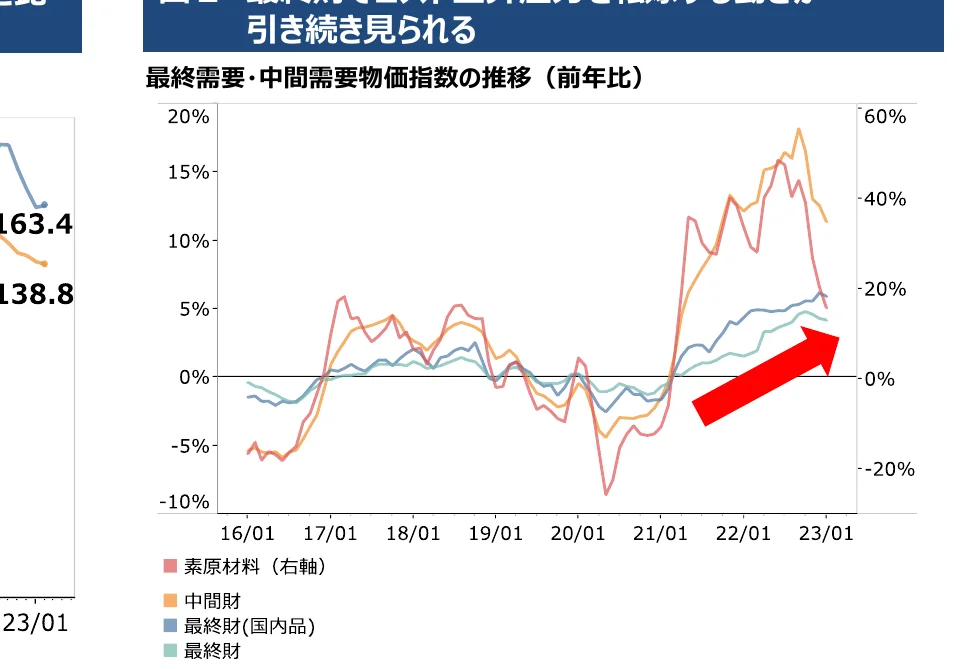最終需要・中間需要物価指数の推移（前年比）