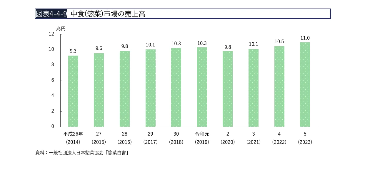 中食（惣菜）市場の売上高の棒グラフ（2014-2023年）
