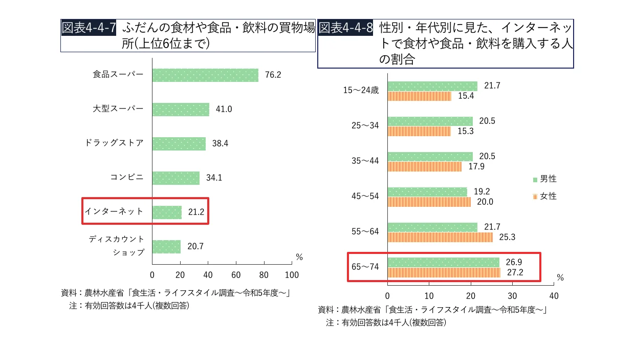 食品・飲料の購入場所と、性別・年代別に見たインターネットでの購入割合を示す棒グラフ