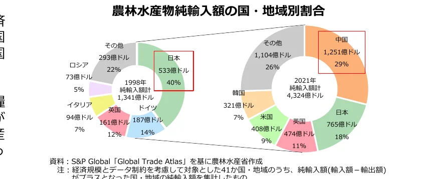 農林水産物純輸入額の国・地域別割合を示す円グラフ
