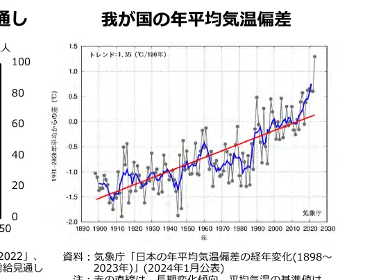 日本の年平均気温偏差の経年変化を示す折れ線グラフ
