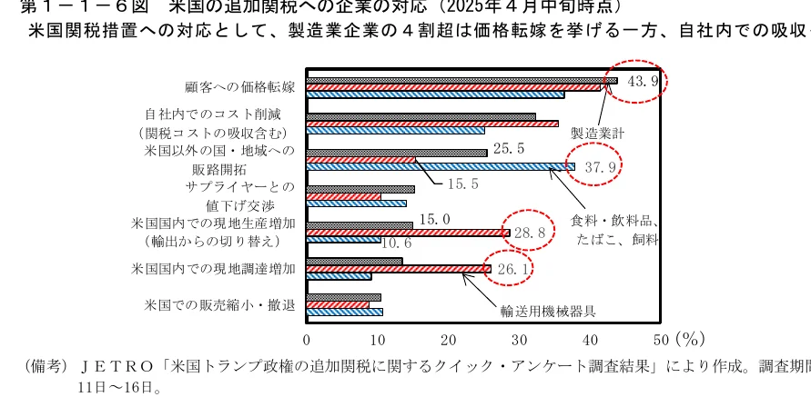 米国関税措置への対応として、製造業企業の対応を示す横棒グラフ。項目別に、製造業計、食料・飲料品、たばこ、飼料、輸送用機械器具の割合が示されている。