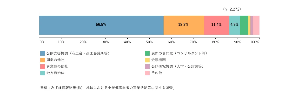様々な機関からの支援割合を示す横棒グラフ