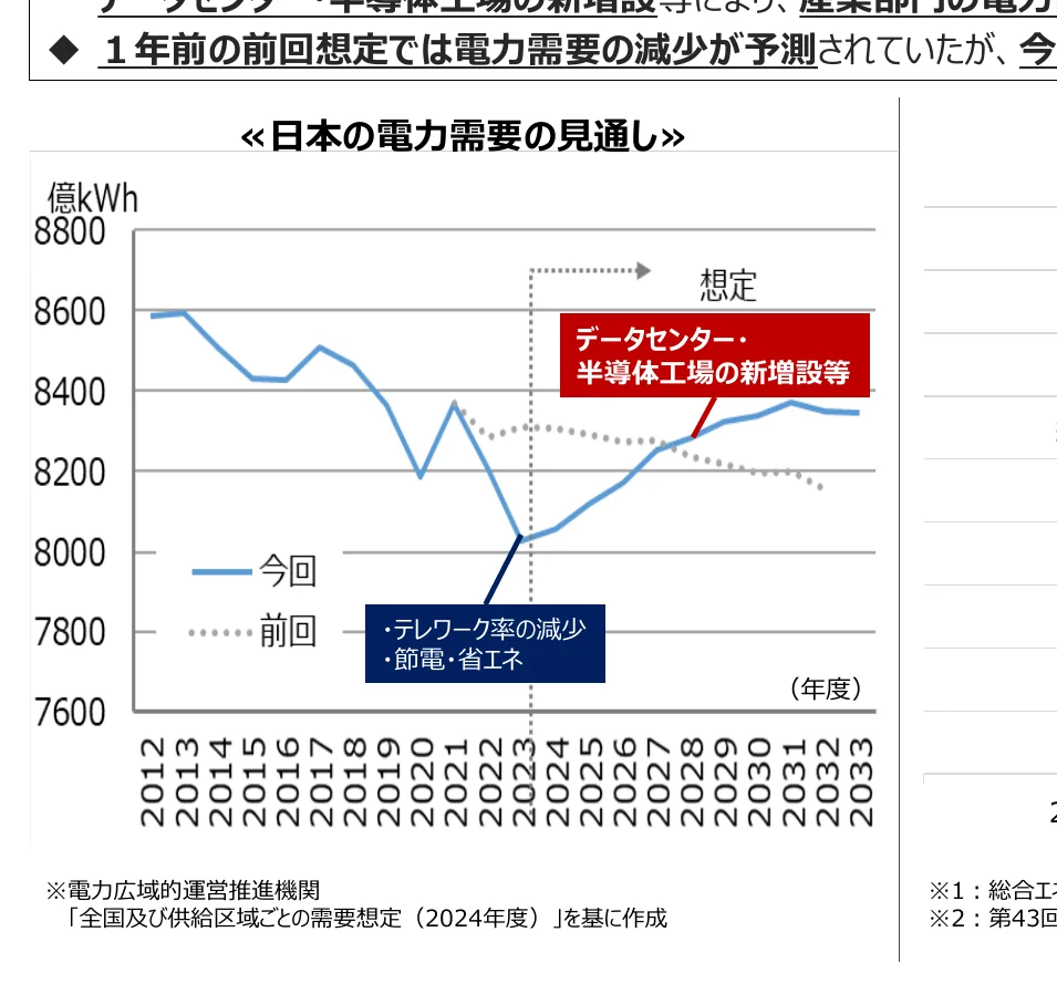 日本の電力需要の見通し（2012年～2033年）
