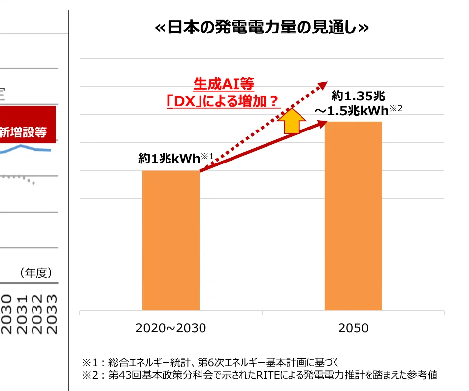 日本の発電電力量の見通しを示す複合グラフ。2020～2030年と2050年の発電電力量の棒グラフと、生成AI等「DX」による増加予測を示す折れ線グラフが含まれる。