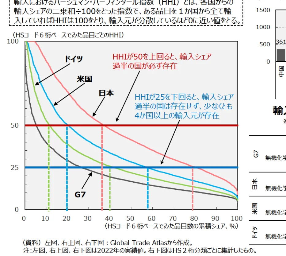 輸入シェアの累積シェアとHHIの関係を示す折れ線グラフ。ドイツ、米国、日本、G7の4つの系列があり、それぞれ異なる色で表示されている。X軸は累積シェア（%）、Y軸はHHIを示している。