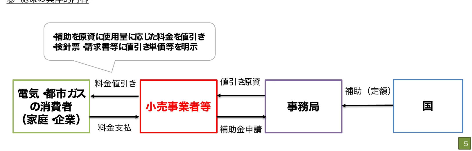 補助金制度のフロー図