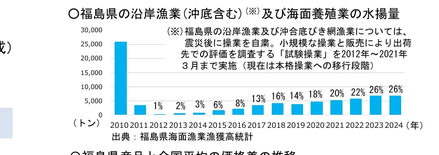 福島県の沿岸漁業及び海面養殖業の水揚量の棒グラフ（2010-2024年）