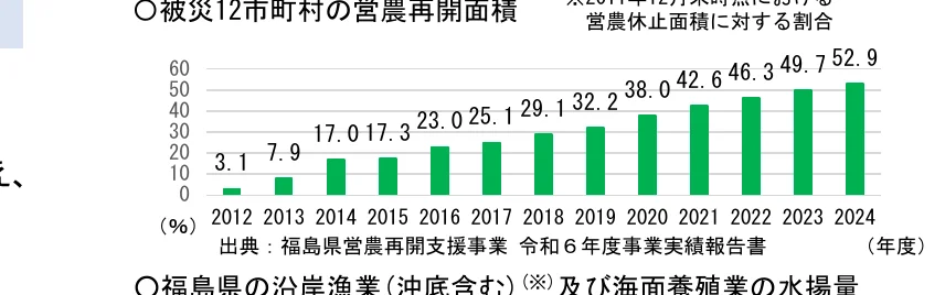 被災12市町村の営農再開面積の推移を示す棒グラフ（2012-2024年度）