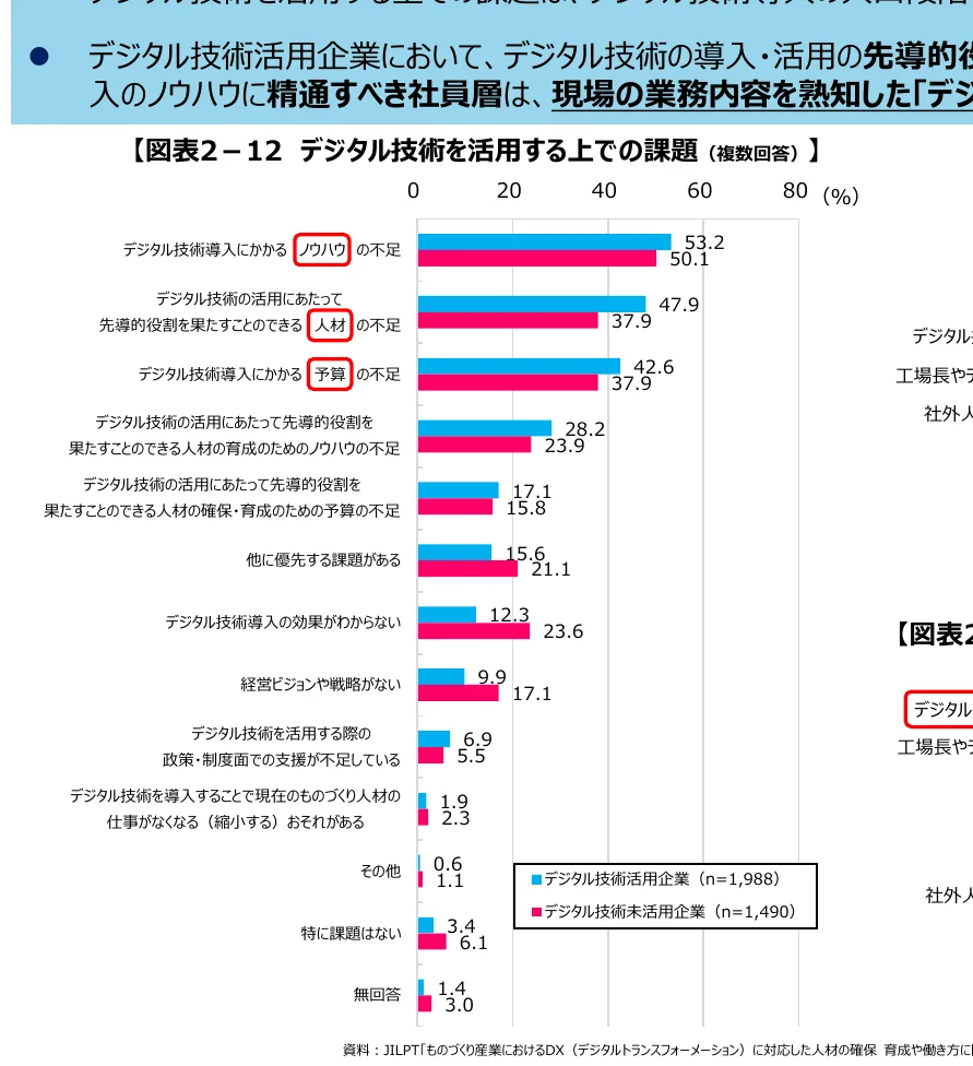 デジタル技術を活用する上での課題に関する横棒グラフ