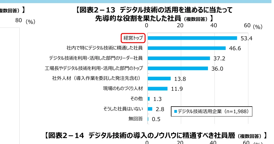 デジタル技術の活用を進めるに当たって先導的な役割を果たした社員の割合を示す棒グラフ