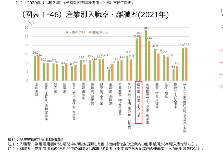 産業別の入職率と離職率を示す棒グラフ（2021年）