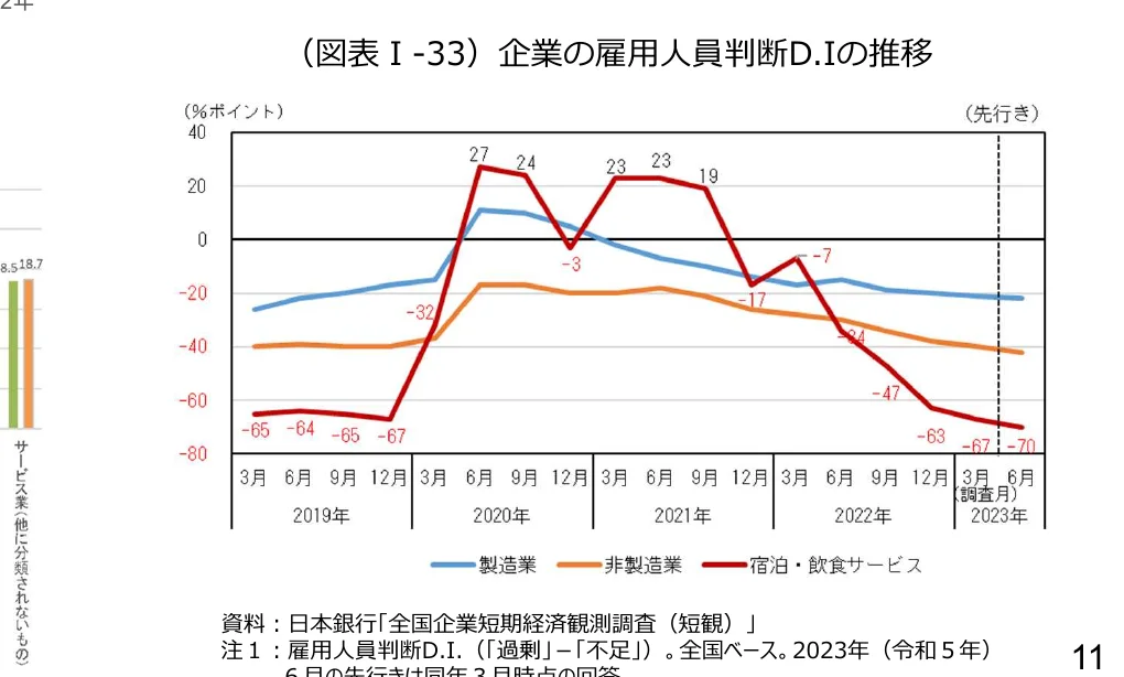 企業の雇用人員判断D.I.の推移を示す折れ線グラフ。製造業、非製造業、宿泊・飲食サービスの3つの業種について、2019年から2023年6月までの雇用人員判断指数（DI）の推移を%ポイントで示している。