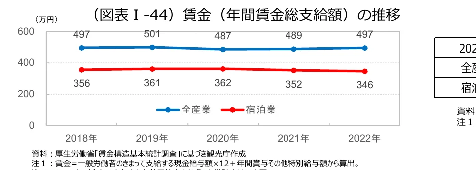 （図表I-44）賃金（年間賃金総支給額）の推移