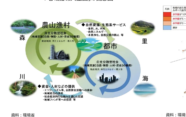 農山漁村、都市、里、海、川の相互関係と循環を示す概念図
