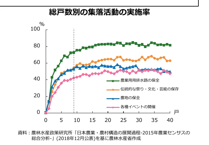 総戸数別の集落活動の実施率を示す折れ線グラフ。農業用排水路の保全、伝統的な祭り・文化・芸能の保存、農地の保全、各種イベントの開催の4つの活動について、戸数が増えるにつれて実施率がどのように変化するかを示している。