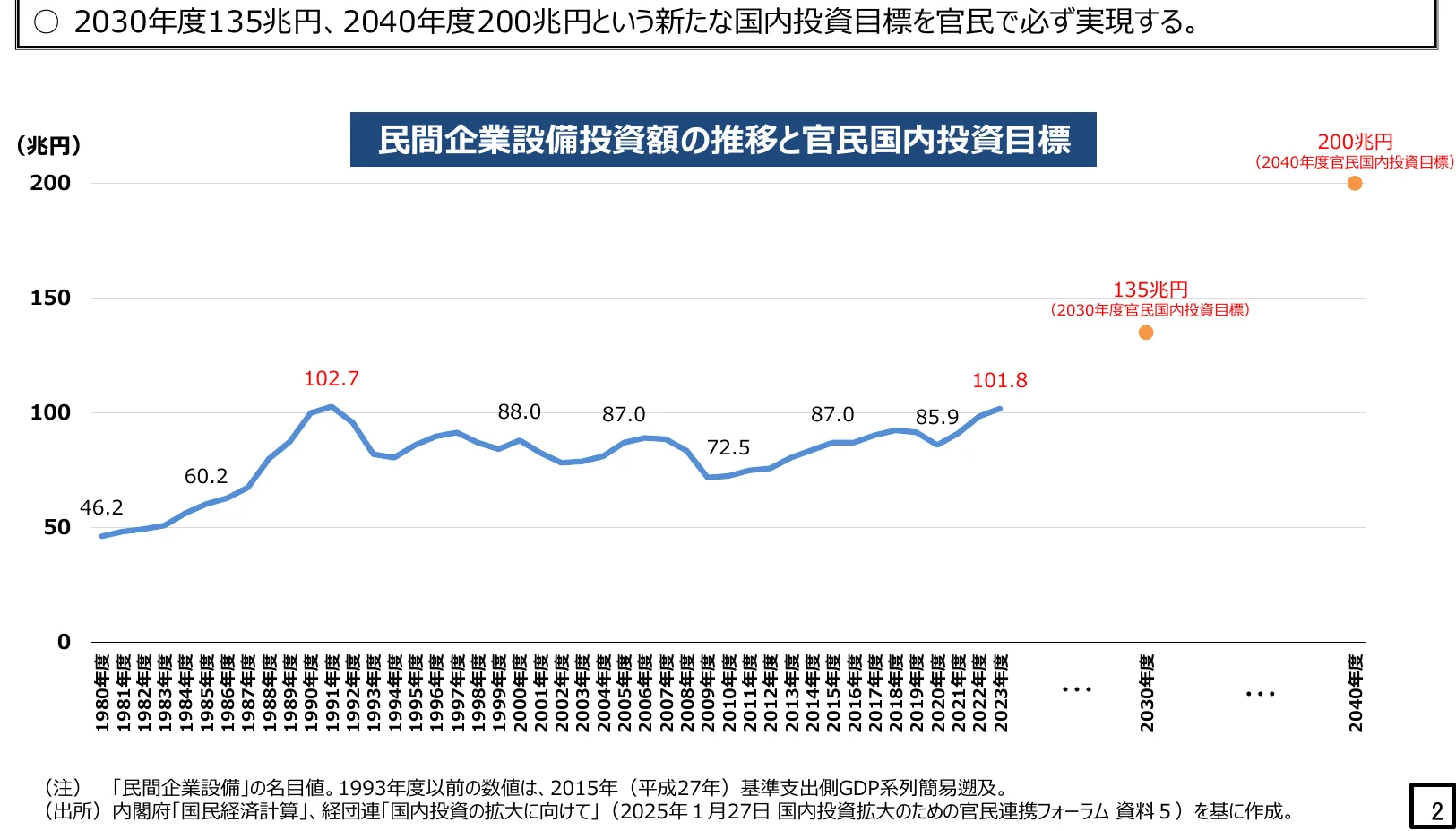 民間企業設備投資額の推移と官民国内投資目標